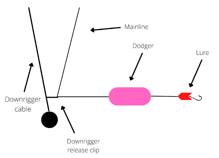 Kokanee Trolling Setup